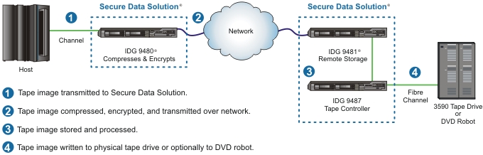 High-Volume Off-Site Application