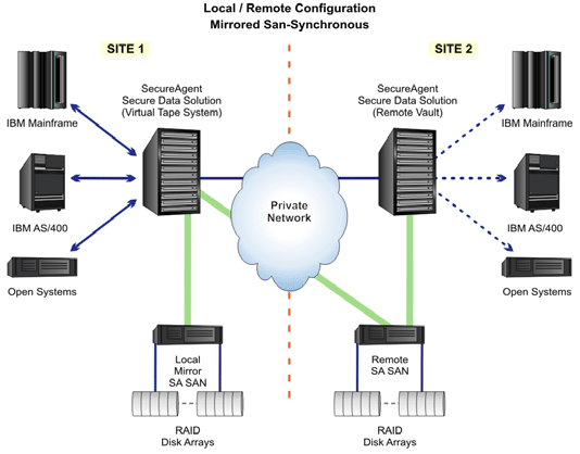 Secure Virtual Tape System Protects Virtual Tape Libraries