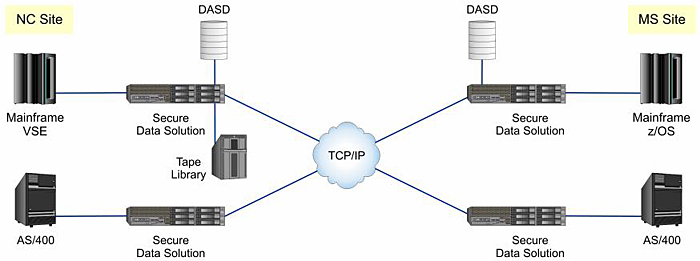 Efficiently store and retrieve compressed and encrypted virtual tape library images with Secure Data Solution&#174;