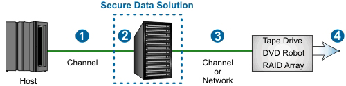 Tape Drive, DVD Robot, RAID Array